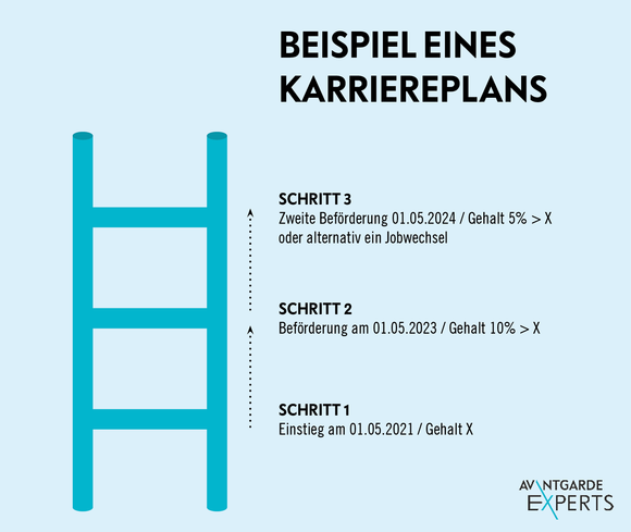 Karriereplanung Strategisch Angehen & Karriereplan Erstellen