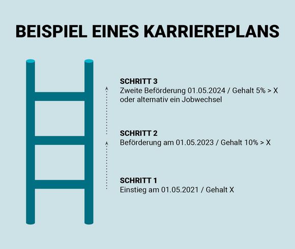 Beispiel eines Karriereplans