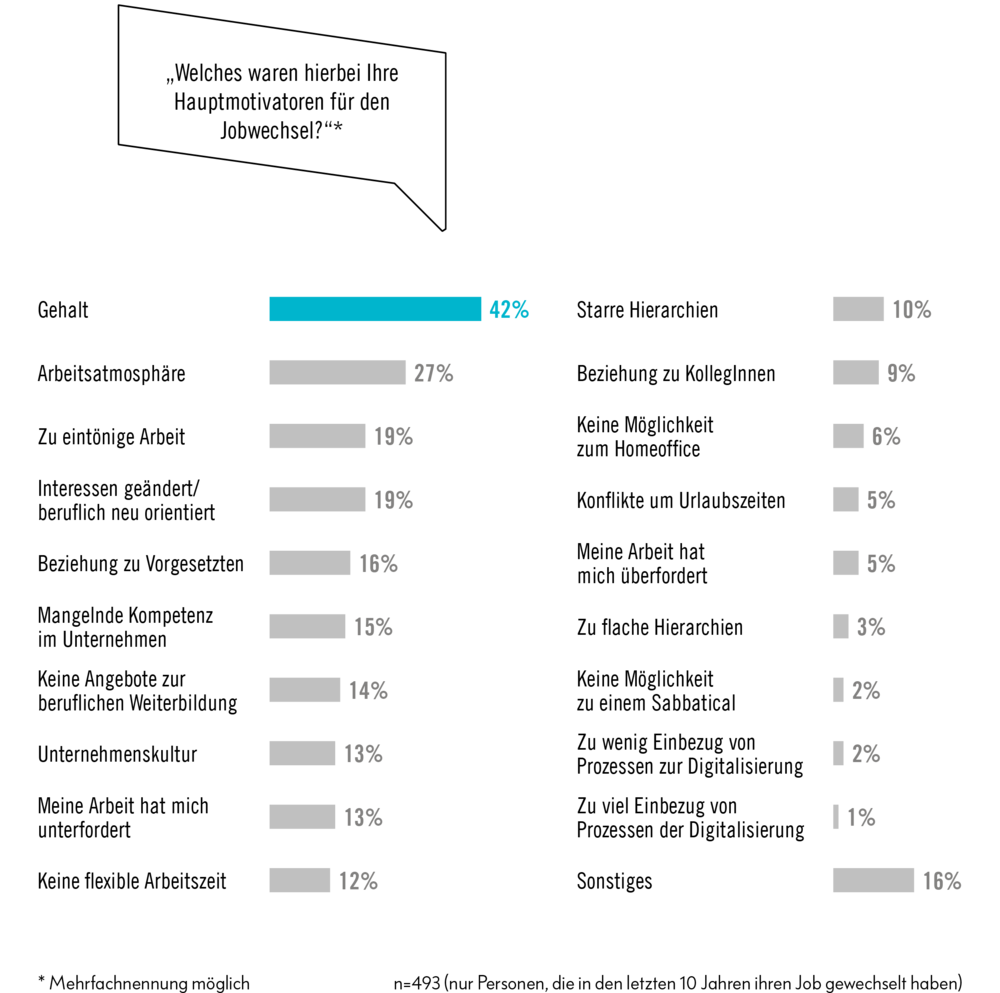 Arbeitszufriedenheit Studie 2019 | AVANTGARDE Experts