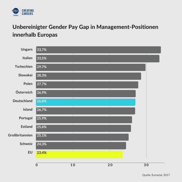 Gender Pay Gap In Deutschland: Was Du Für Lohngleichheit Tun Kannst