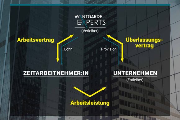 dreiecksverhaeltnis-zeitarbeit-avantgarde-experts