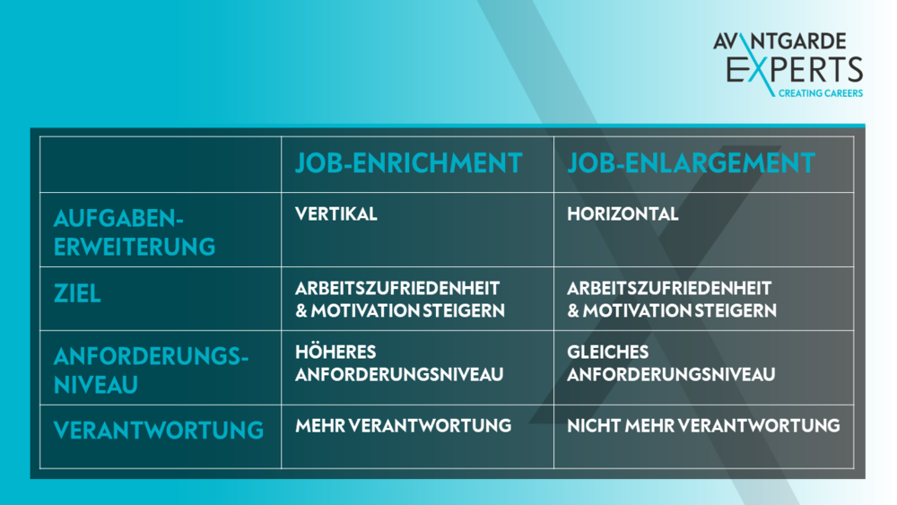 Job Enrichment - Job Enlargement: Personalstrategien Im Check