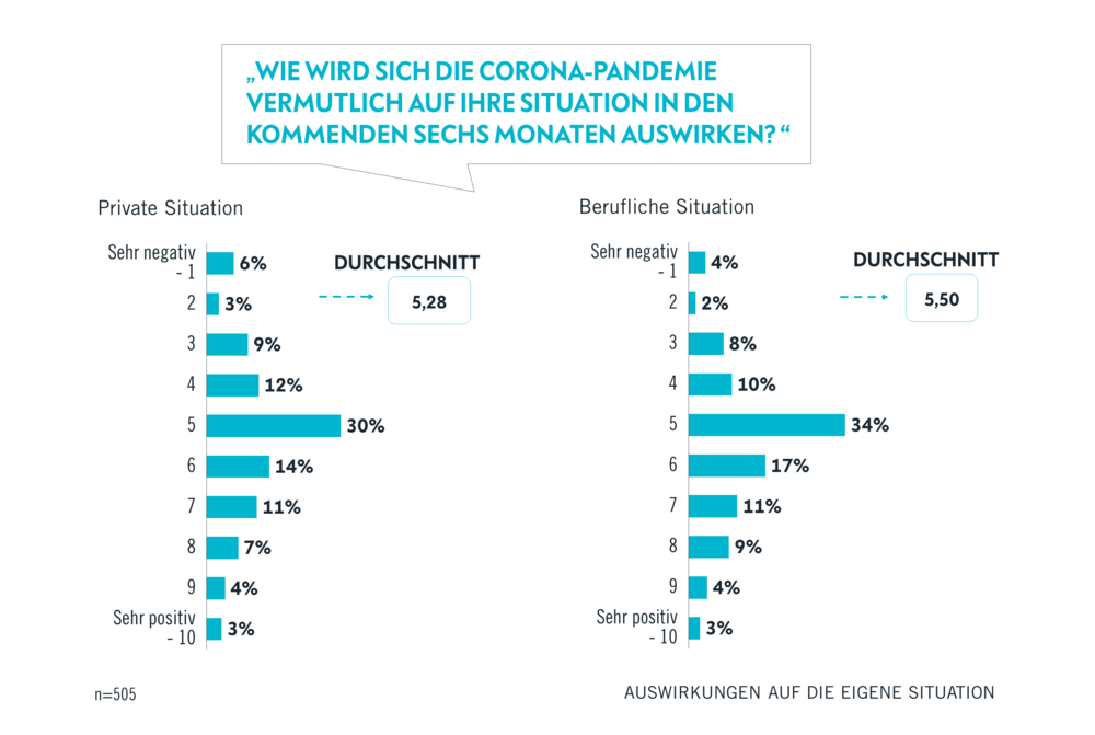 Studie 2020: Arbeiten In Corona-Zeiten | AVANTGARDE Experts