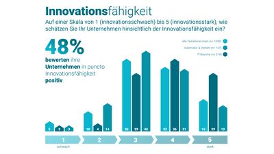 Innovationsfähigkeit in Deutschland 