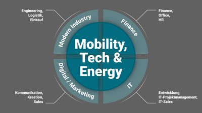 Branchen Mobility, Tech & Energy