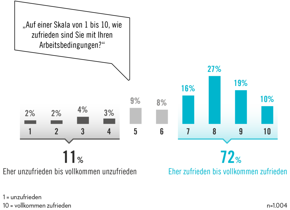 Arbeitszufriedenheit Studie 2019 | AVANTGARDE Experts