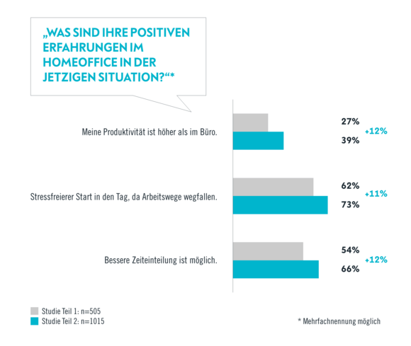 Positive Erfahrungen im Homeoffice