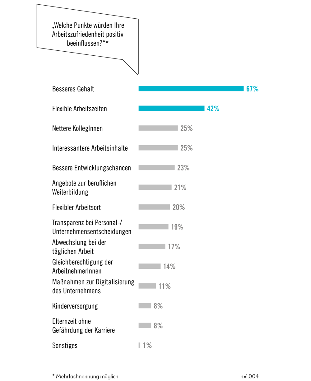 Arbeitszufriedenheit Studie 2019 | AVANTGARDE Experts