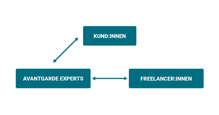 IT-Contracting - Schema Vertragsgestaltung